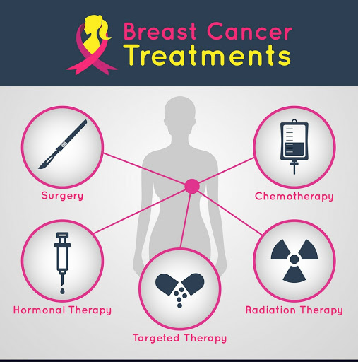 WHO TREATS BREAST CANCER?